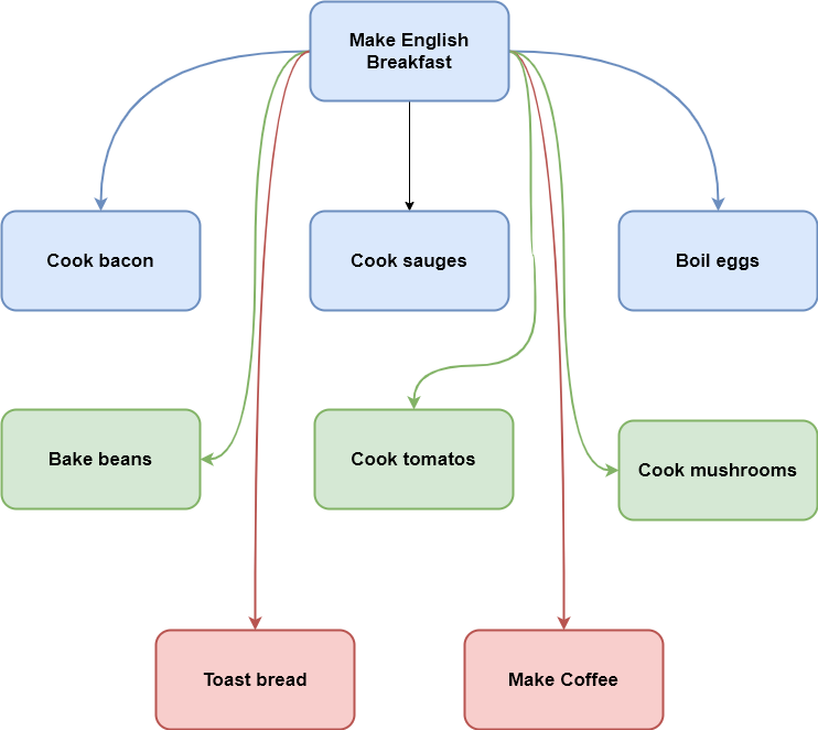 English Breakfast sub-functions