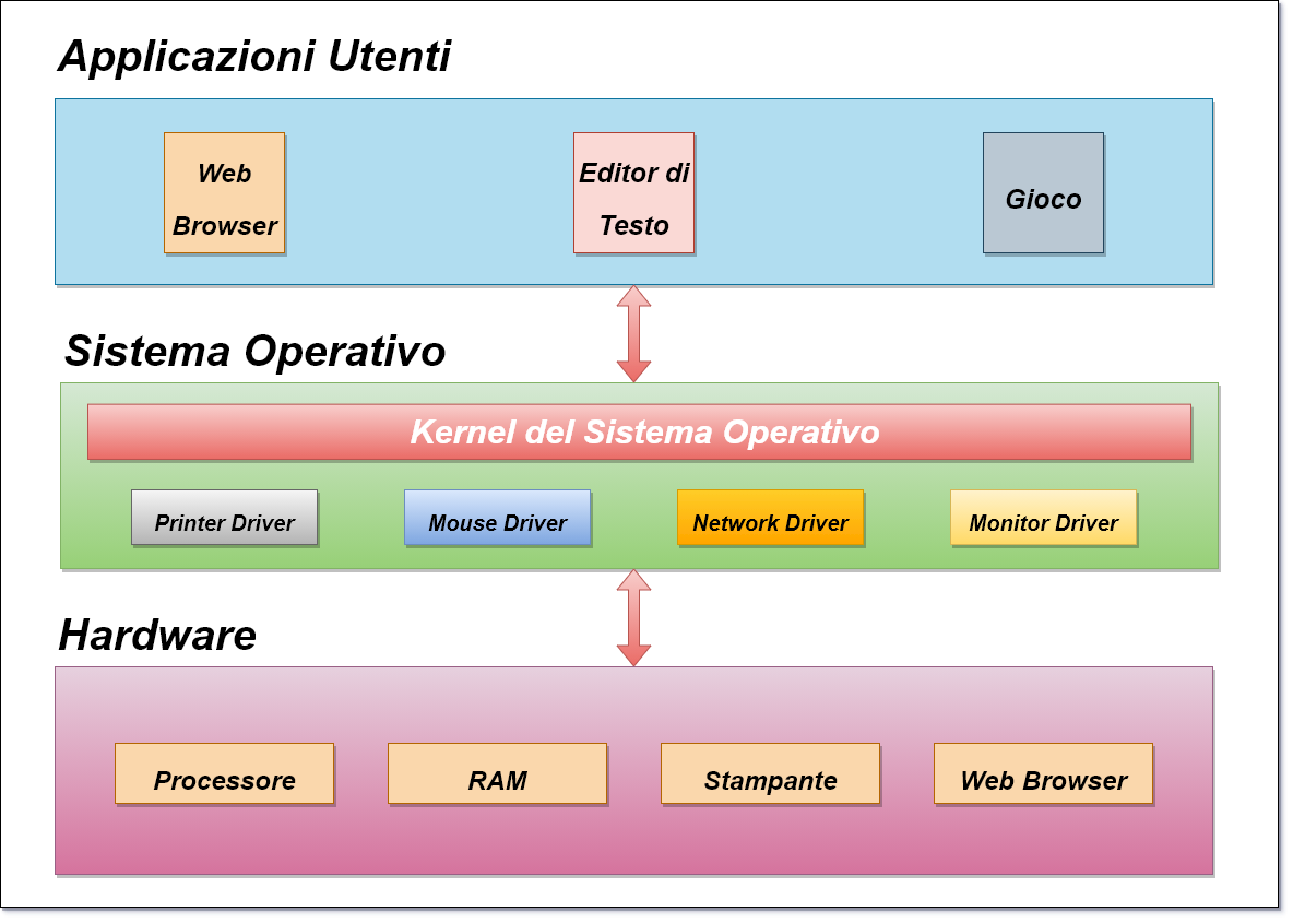 Struttura a layers di un computer