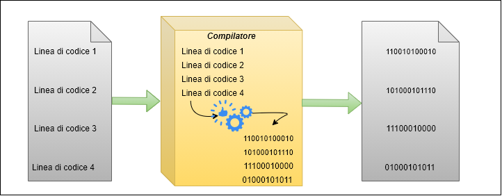 Processo compilato nello sviluppo del software