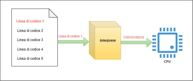 Processo interpretato nello sviluppo del software - Parte 1