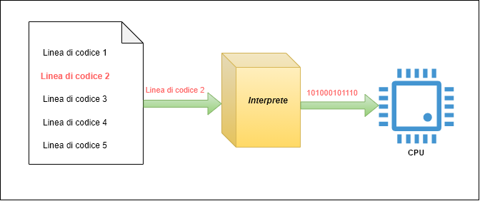 Processo interpretato nello sviluppo del software - Parte 2