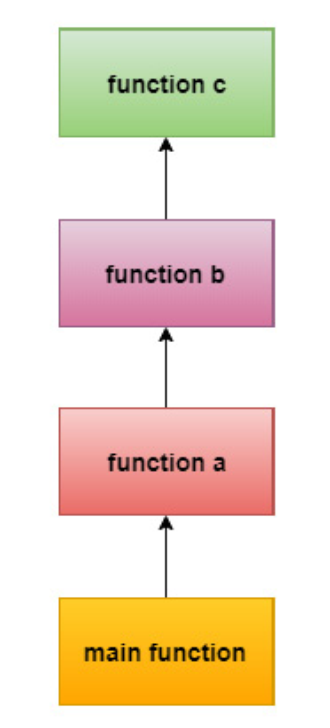 Esempio di call-stack di una funzione