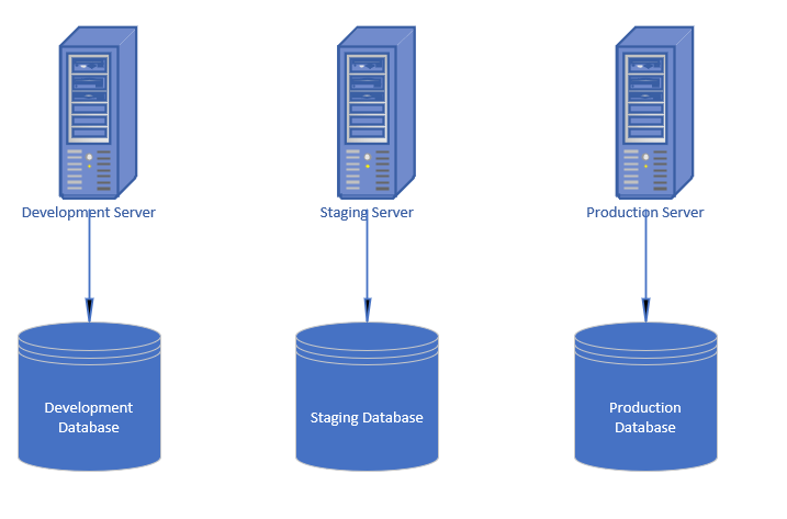 Ambienti Servers